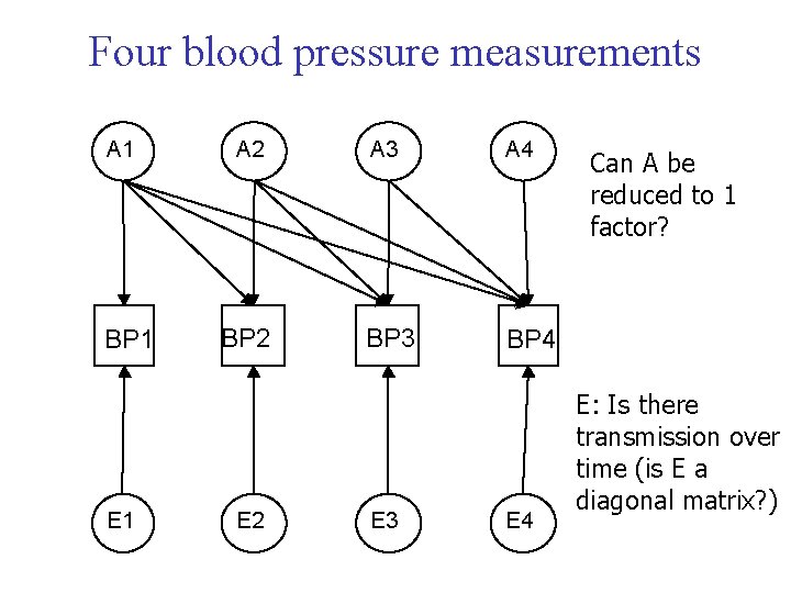 Four blood pressure measurements A 1 BP 1 E 1 A 2 A 3