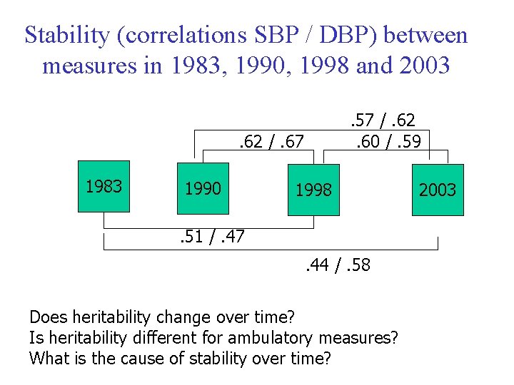 Stability (correlations SBP / DBP) between measures in 1983, 1990, 1998 and 2003. 57