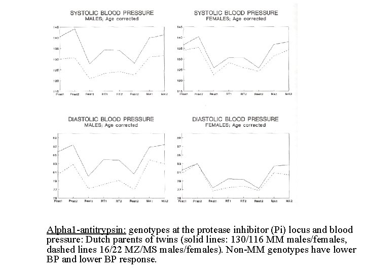 Alpha 1 -antitrypsin: genotypes at the protease inhibitor (Pi) locus and blood pressure: Dutch