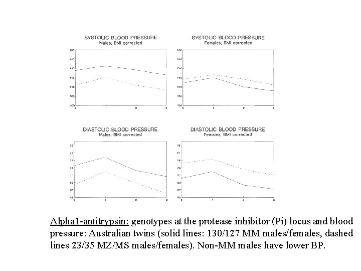 Alpha 1 -antitrypsin: genotypes at the protease inhibitor (Pi) locus and blood pressure: Australian