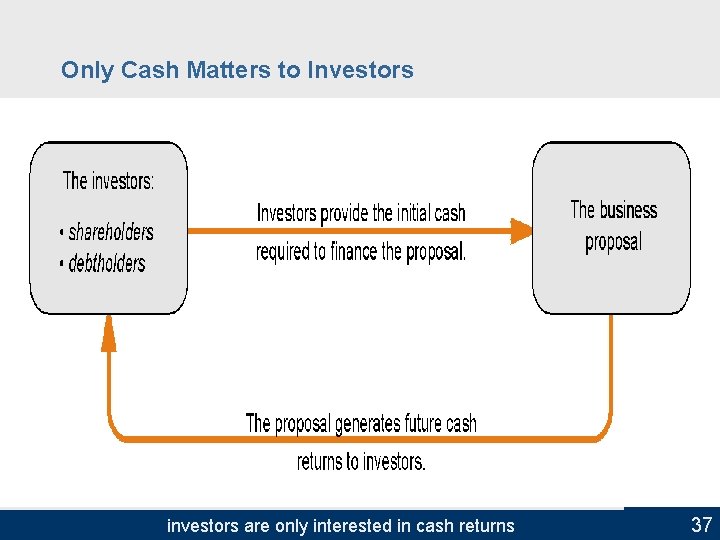 Only Cash Matters to Investors investors are only interested in cash returns 37 