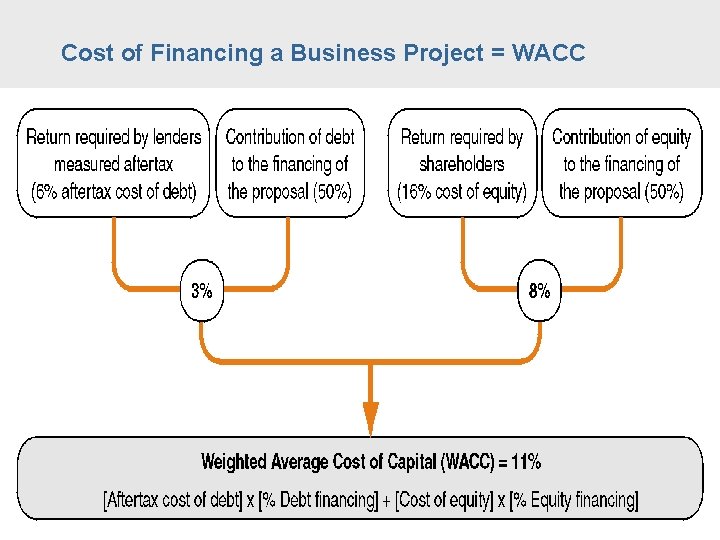 Cost of Financing a Business Project = WACC 42 