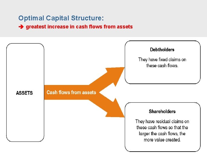 Optimal Capital Structure: greatest increase in cash flows from assets 44 