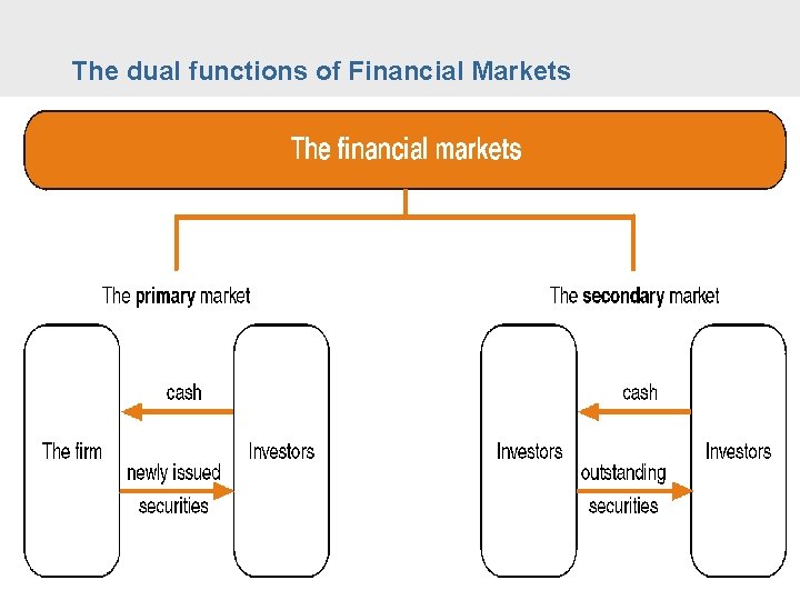 The dual functions of Financial Markets 49 