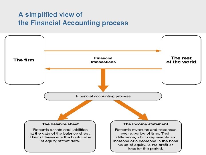 A simplified view of the Financial Accounting process 56 