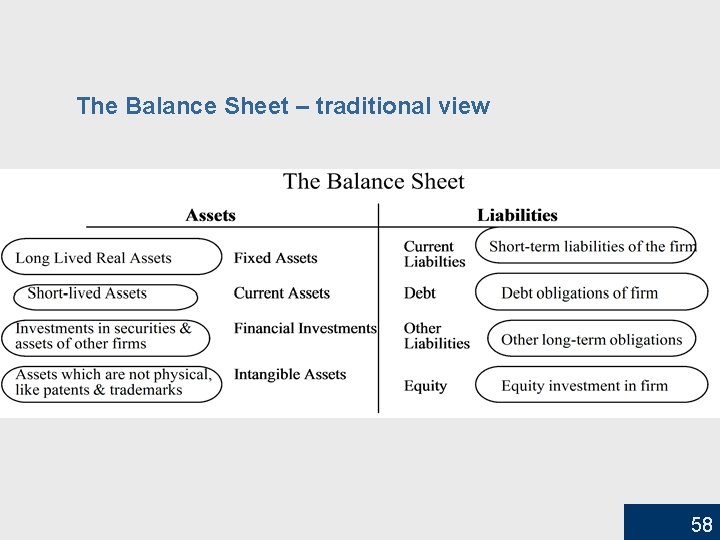 The Balance Sheet – traditional view 58 