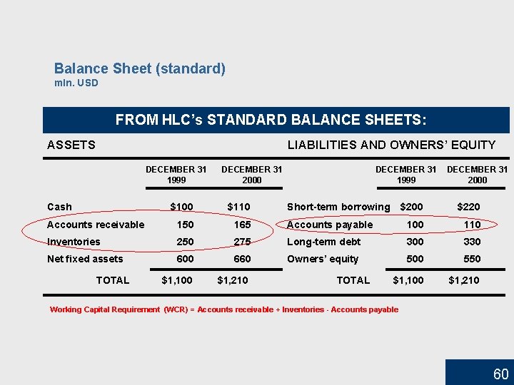 Balance Sheet (standard) mln. USD FROM HLC’s STANDARD BALANCE SHEETS: ASSETS LIABILITIES AND OWNERS’