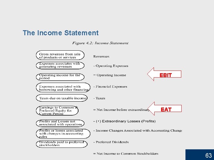 The Income Statement EBIT EAT 63 
