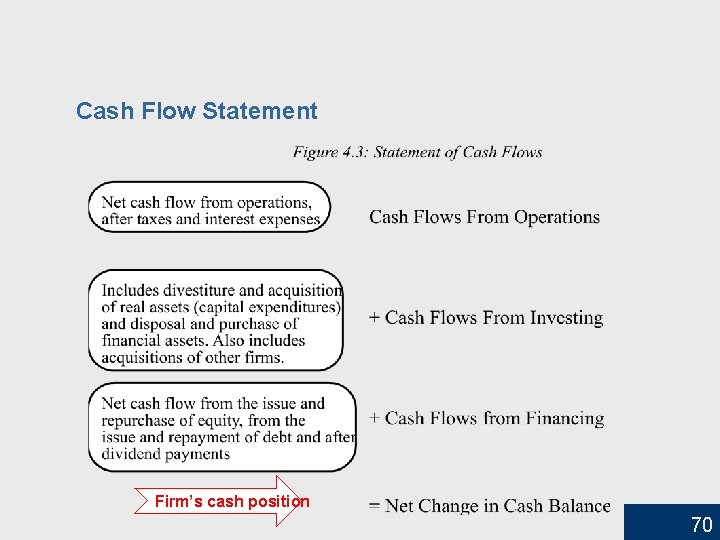 Cash Flow Statement Firm’s cash position 70 