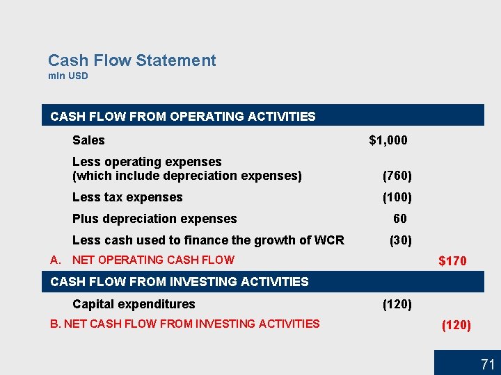 Cash Flow Statement mln USD CASH FLOW FROM OPERATING ACTIVITIES Sales Less operating expenses