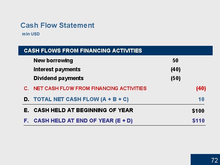 Cash Flow Statement mln USD CASH FLOWS FROM FINANCING ACTIVITIES New borrowing 50 Interest