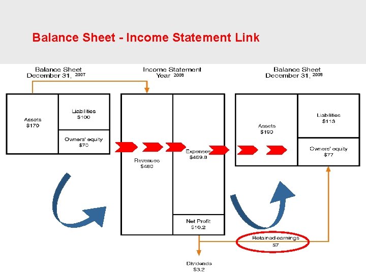 Balance Sheet - Income Statement Link 2007 2008 73 