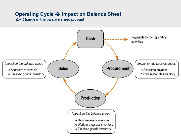 Operating Cycle Impact on Balance Sheet = Change in the balance sheet account 74