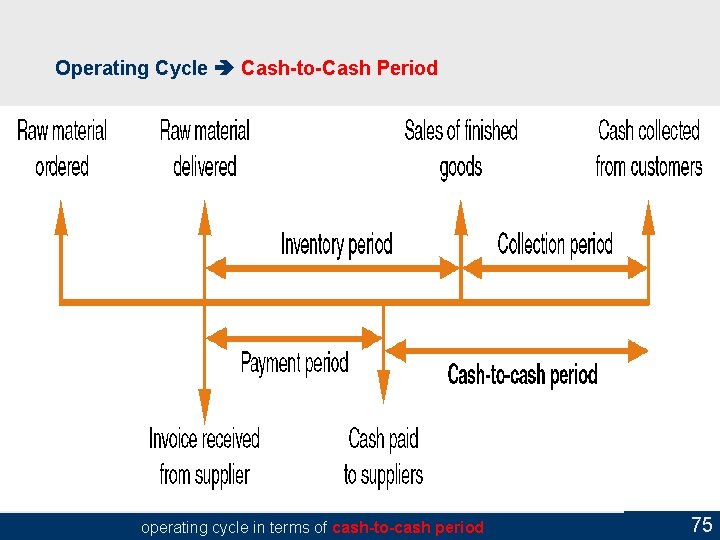 Operating Cycle Cash-to-Cash Period operating cycle in terms of cash-to-cash period 75 