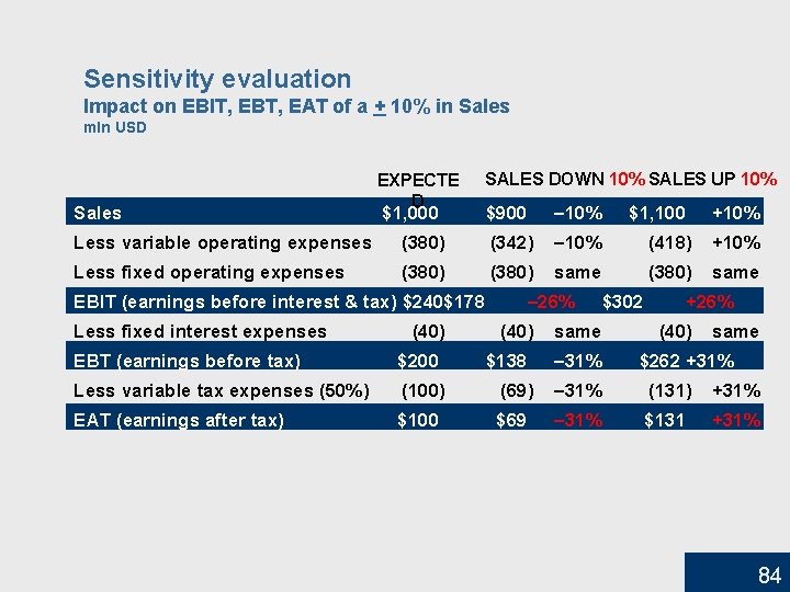 Sensitivity evaluation Impact on EBIT, EBT, EAT of a + 10% in Sales mln