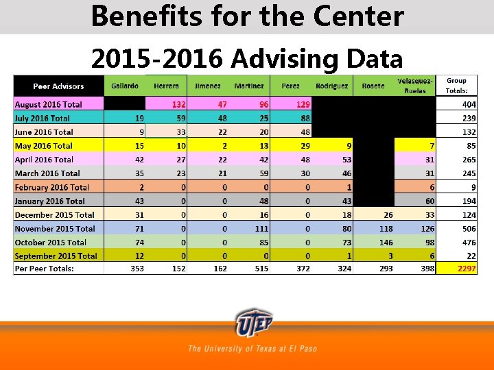 Benefits for the Center 2015 -2016 Advising Data 
