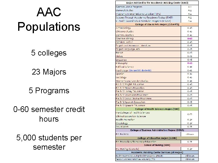 AAC Populations 5 colleges 23 Majors 5 Programs 0 -60 semester credit hours 5,