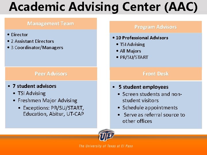 Academic Advising Center (AAC) Management Team • Director • 2 Assistant Directors • 3