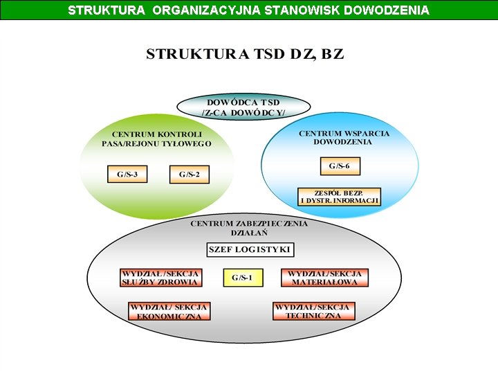 STRUKTURA ORGANIZACYJNA STANOWISK DOWODZENIA 