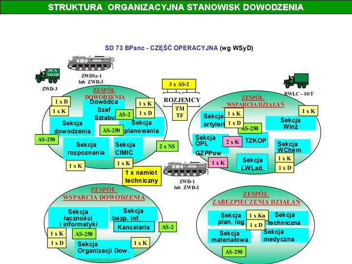 STRUKTURA ORGANIZACYJNA STANOWISK DOWODZENIA 