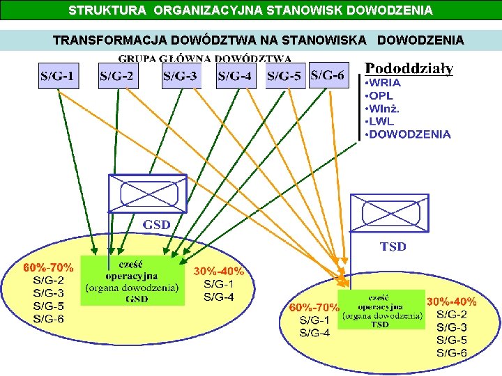 STRUKTURA ORGANIZACYJNA STANOWISK DOWODZENIA TRANSFORMACJA DOWÓDZTWA NA STANOWISKA DOWODZENIA 