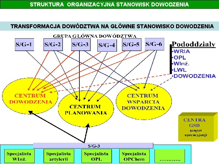 STRUKTURA ORGANIZACYJNA STANOWISK DOWODZENIA TRANSFORMACJA DOWÓDZTWA NA GŁÓWNE STANOWISKO DOWODZENIA 