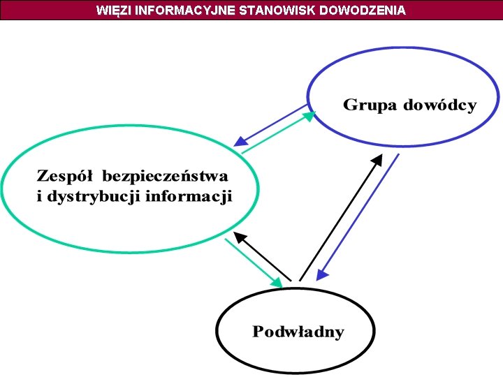 WIĘZI INFORMACYJNE STANOWISK DOWODZENIA 