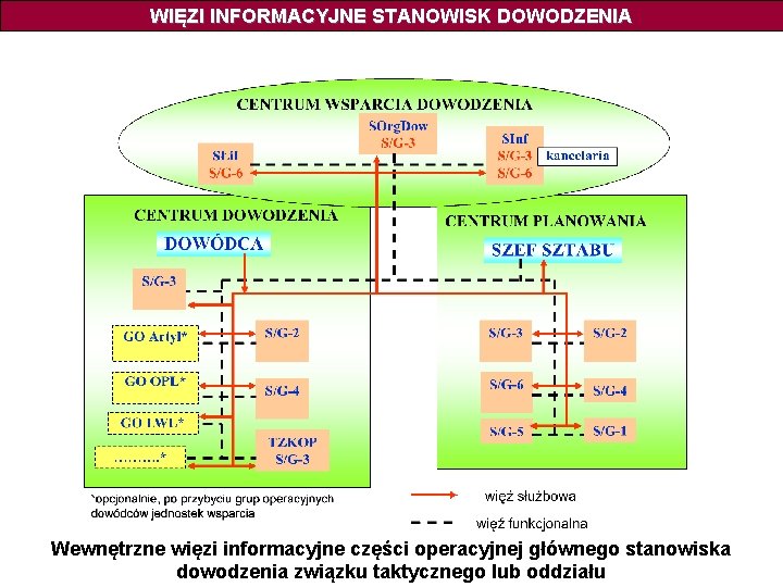 WIĘZI INFORMACYJNE STANOWISK DOWODZENIA Wewnętrzne więzi informacyjne części operacyjnej głównego stanowiska dowodzenia związku taktycznego