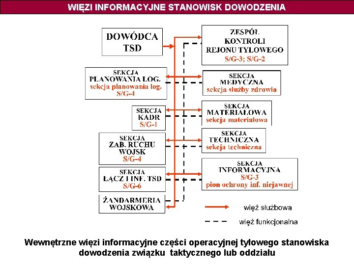 WIĘZI INFORMACYJNE STANOWISK DOWODZENIA Wewnętrzne więzi informacyjne części operacyjnej tyłowego stanowiska dowodzenia związku taktycznego