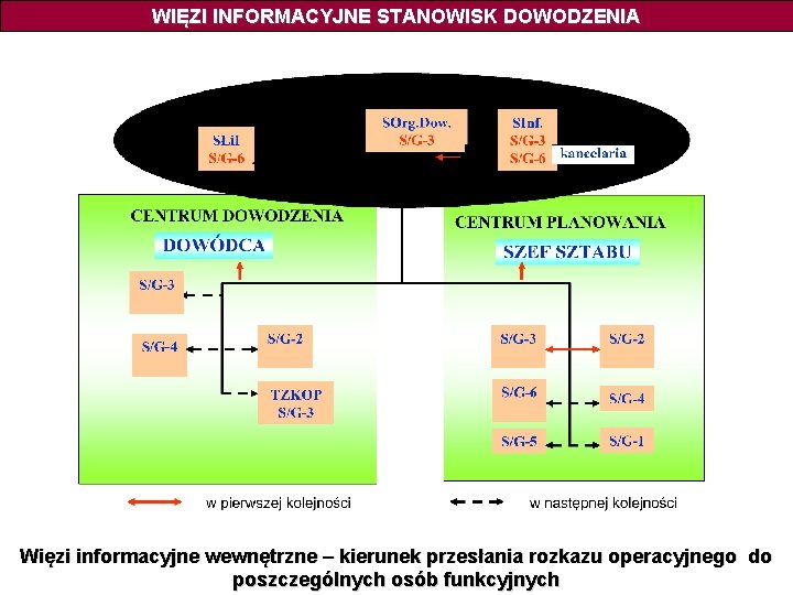 WIĘZI INFORMACYJNE STANOWISK DOWODZENIA Więzi informacyjne wewnętrzne – kierunek przesłania rozkazu operacyjnego do poszczególnych