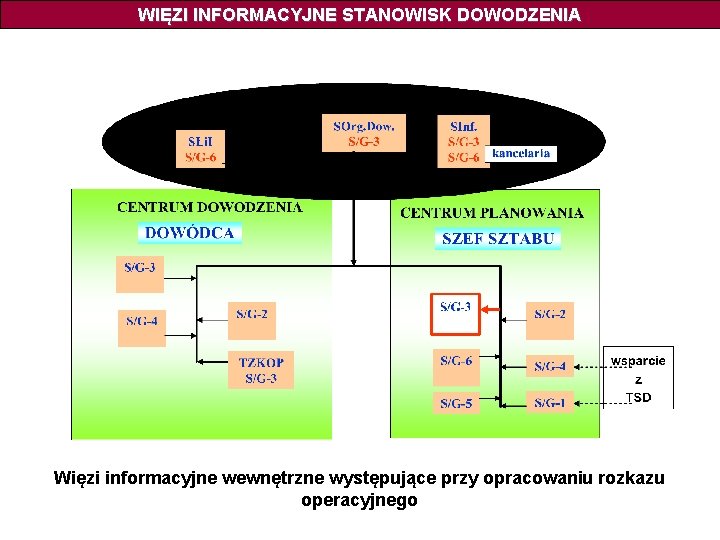 WIĘZI INFORMACYJNE STANOWISK DOWODZENIA Więzi informacyjne wewnętrzne występujące przy opracowaniu rozkazu operacyjnego 