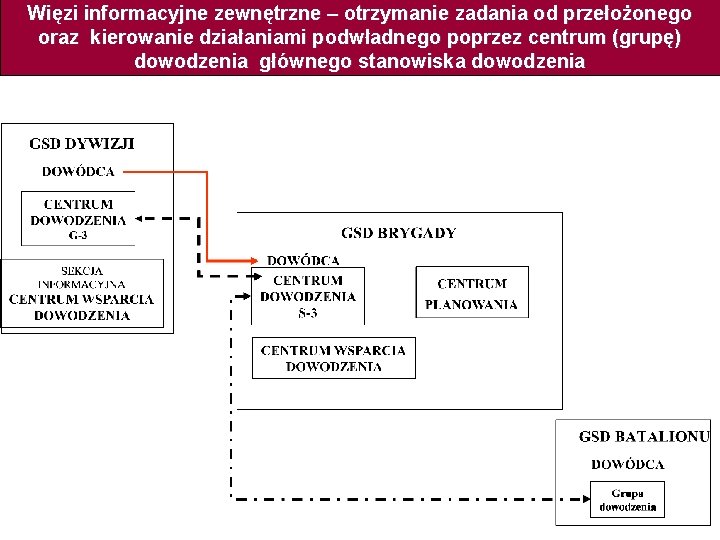 Więzi informacyjne zewnętrzne – otrzymanie zadania od przełożonego oraz kierowanie działaniami podwładnego poprzez centrum