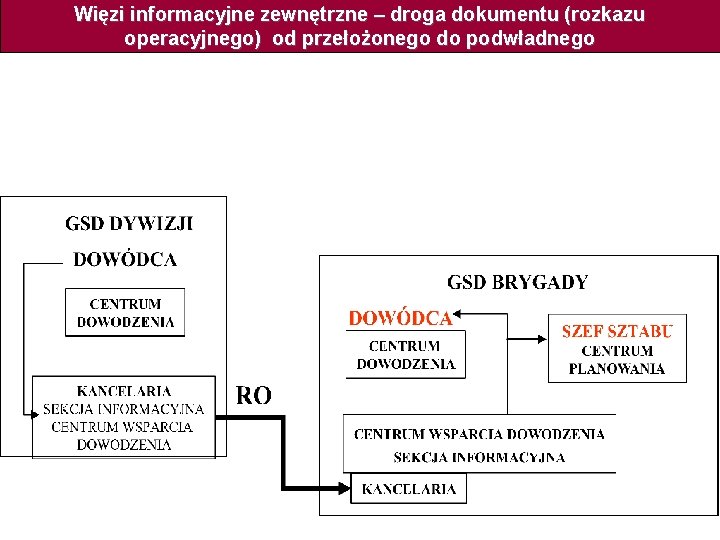 Więzi informacyjne zewnętrzne – droga dokumentu (rozkazu operacyjnego) od przełożonego do podwładnego 