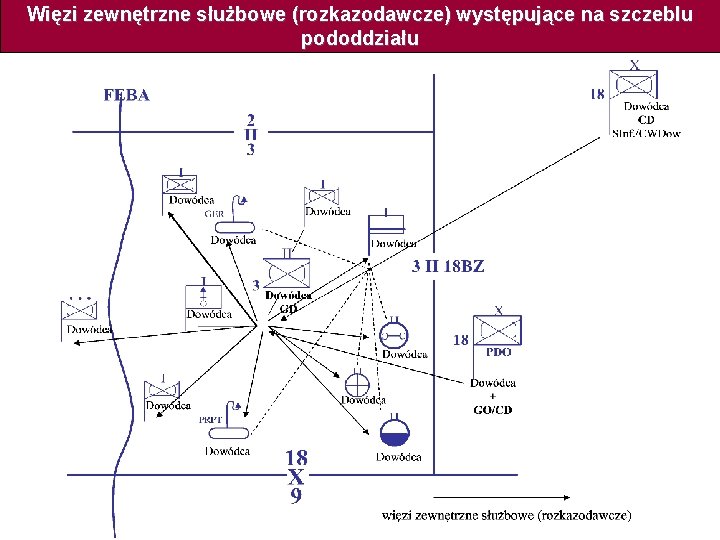 Więzi zewnętrzne służbowe (rozkazodawcze) występujące na szczeblu pododdziału 