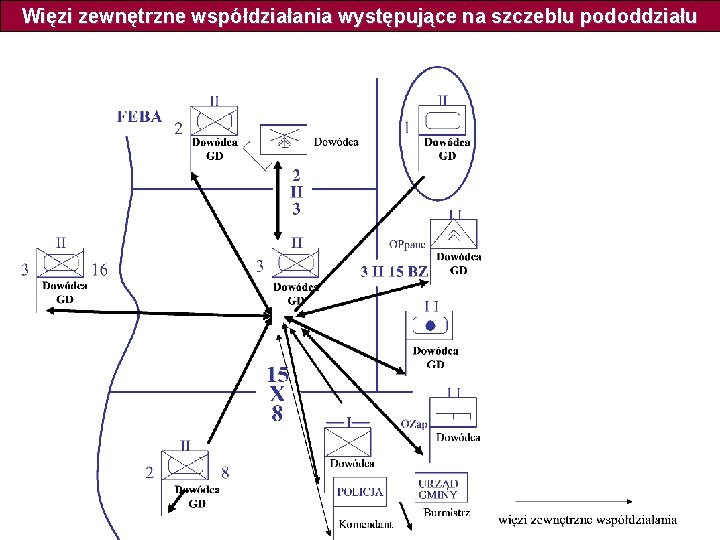 Więzi zewnętrzne współdziałania występujące na szczeblu pododdziału 