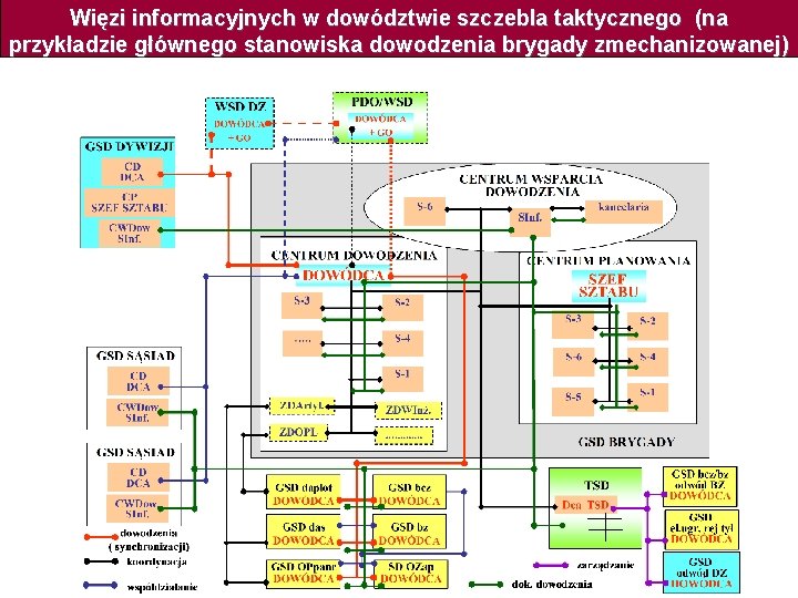 Więzi informacyjnych w dowództwie szczebla taktycznego (na przykładzie głównego stanowiska dowodzenia brygady zmechanizowanej) 