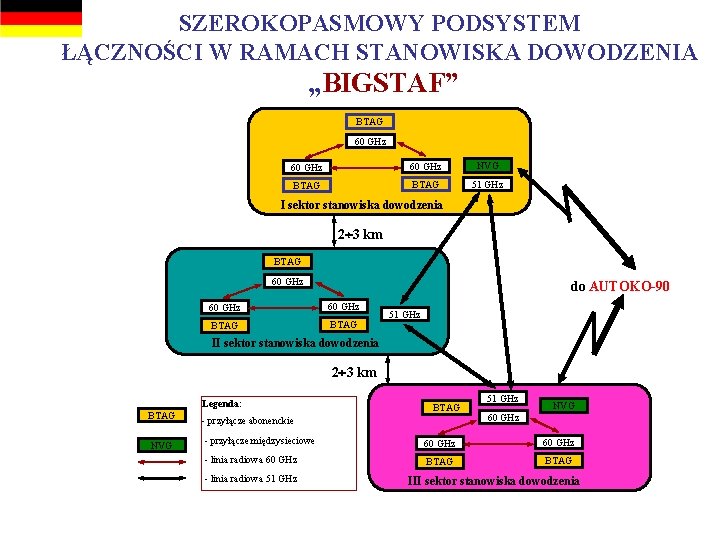 SZEROKOPASMOWY PODSYSTEM ŁĄCZNOŚCI W RAMACH STANOWISKA DOWODZENIA „BIGSTAF” BTAG 60 GHz NVG BTAG 51