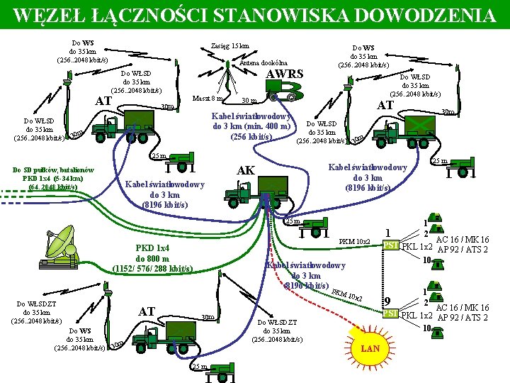 WĘZEŁ ŁĄCZNOŚCI STANOWISKA DOWODZENIA Do WS do 35 km (256. . 2048 kbit/s) Zasięg