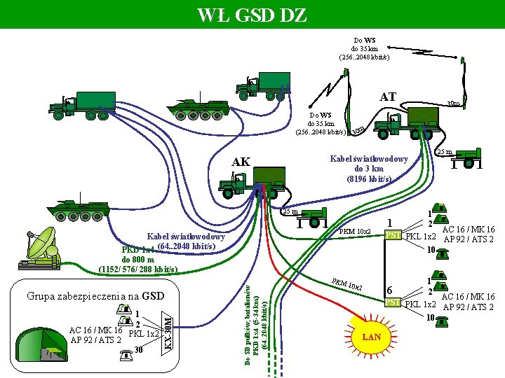 WŁ GSD DZ Do WS do 35 km (256. . 2048 kbit/s) AT Do