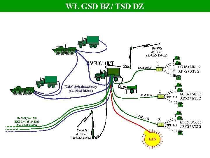 WŁ GSD BZ/ TSD DZ Do WS do 35 km (256. . 2048 kbit/s)