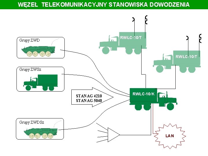 WĘZEŁ TELEKOMUNIKACYJNY STANOWISKA DOWODZENIA RWŁC-10/T Grupy ZWD RWŁC-10/T Grupy ZWSz STANAG 4210 STANAG 5040