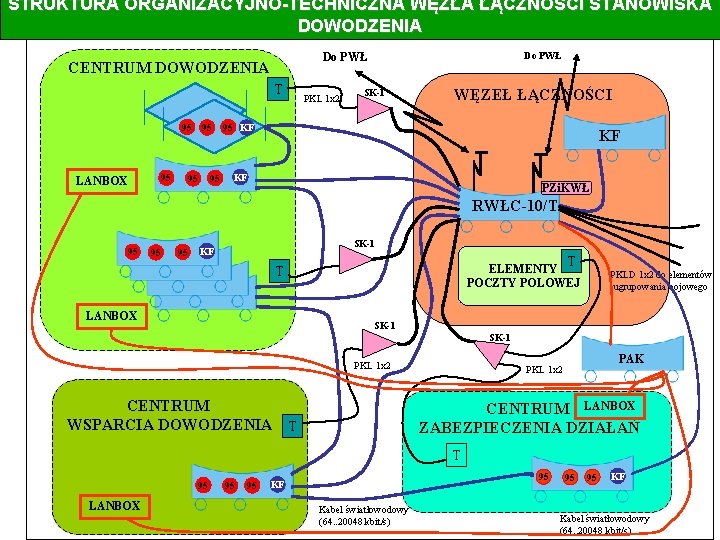 STRUKTURA ORGANIZACYJNO-TECHNICZNA WĘZŁA ŁĄCZNOSCI STANOWISKA DOWODZENIA Do PWŁ CENTRUM DOWODZENIA T 95 95 LANBOX