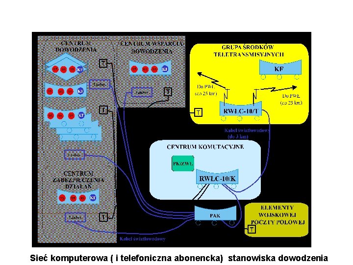 Sieć komputerowa ( i telefoniczna abonencka) stanowiska dowodzenia 