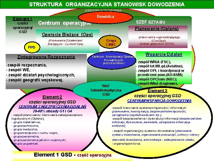 STRUKTURA ORGANIZACYJNA STANOWISK DOWODZENIA OŚRODEK DOWODZENIA Dowódca Element 1 SZEF SZTABU Centrum operacyjne części