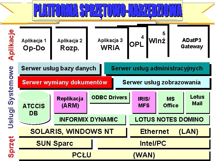 , Sprzęt Usługi Systemowe Aplikacje , Aplikacja 1 Aplikacja 2 Aplikacja 3 Op-Do Rozp.