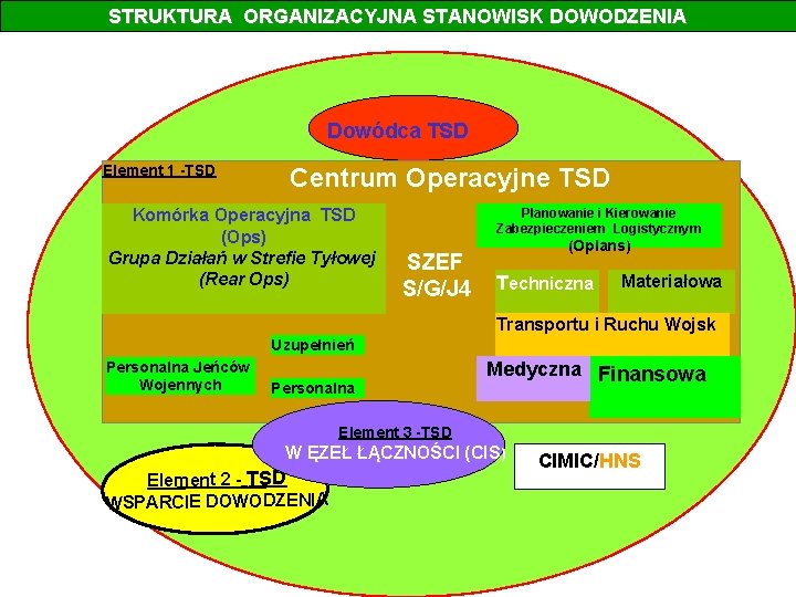 STRUKTURA ORGANIZACYJNA STANOWISK DOWODZENIA Dowódca TSD Element 1 -TSD Centrum Operacyjne TSD Komórka Operacyjna