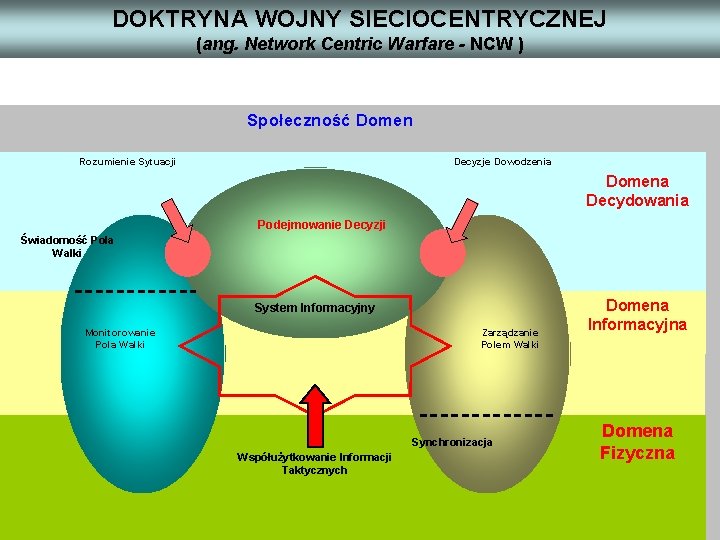 DOKTRYNA WOJNY SIECIOCENTRYCZNEJ (ang. Network Centric Warfare - NCW ) Społeczność Domen Rozumienie Sytuacji