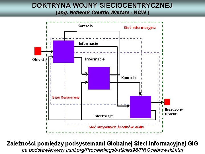 DOKTRYNA WOJNY SIECIOCENTRYCZNEJ (ang. Network Centric Warfare - NCW ) Zależności pomiędzy podsystemami Globalnej