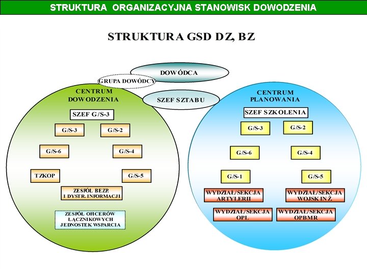 STRUKTURA ORGANIZACYJNA STANOWISK DOWODZENIA 