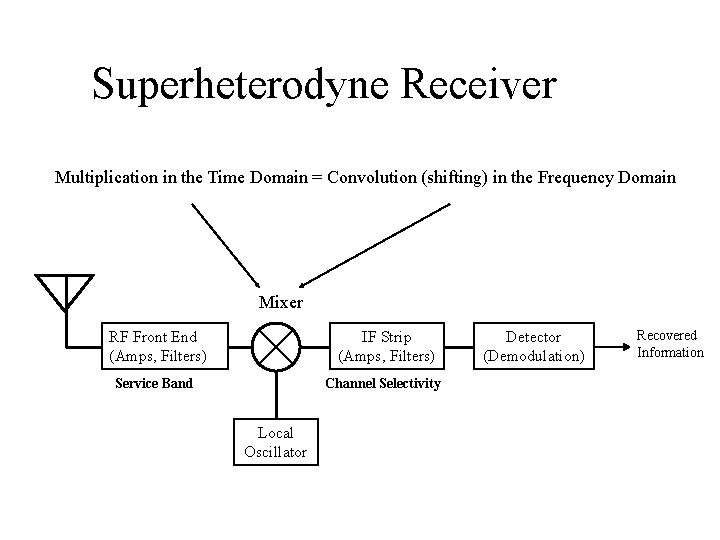 Superheterodyne Receiver Multiplication in the Time Domain = Convolution (shifting) in the Frequency Domain